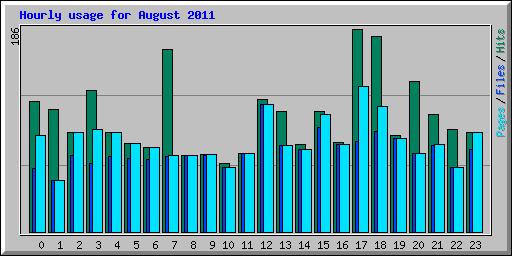 Hourly usage for August 2011