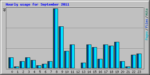 Hourly usage for September 2011