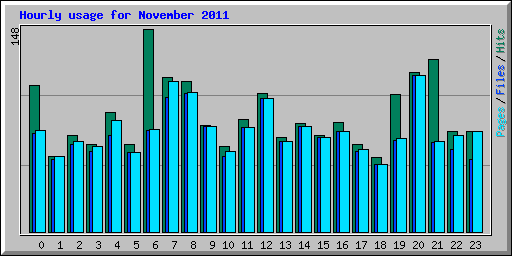 Hourly usage for November 2011