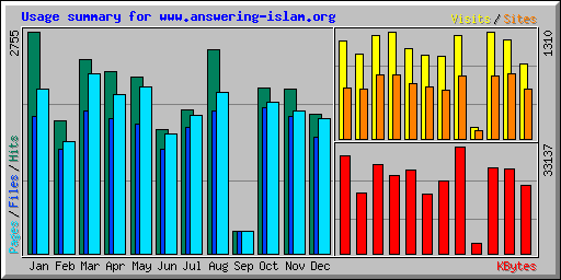 Usage summary for www.answering-islam.org