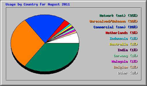 Usage by Country for August 2011