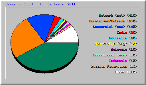 Usage by Country for September 2011