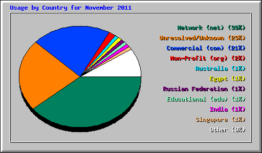 Usage by Country for November 2011