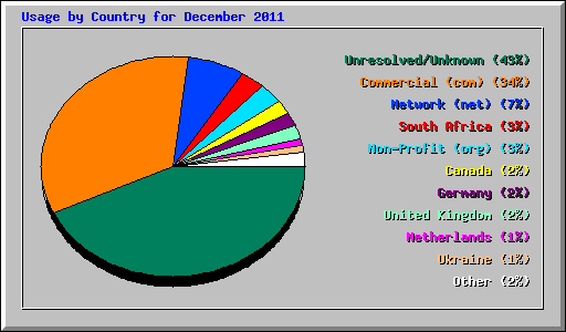 Usage by Country for December 2011