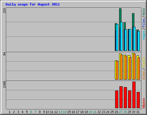 Daily usage for August 2011