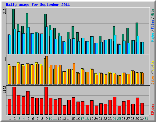 Daily usage for September 2011
