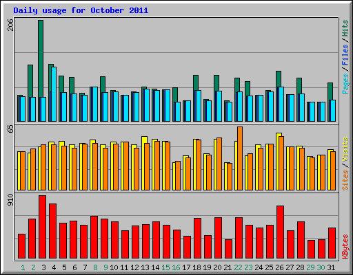 Daily usage for October 2011