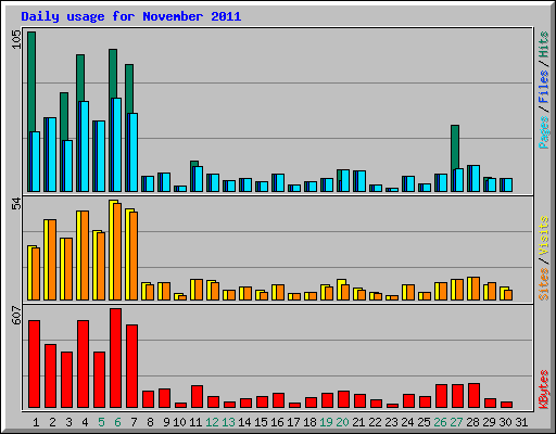 Daily usage for November 2011
