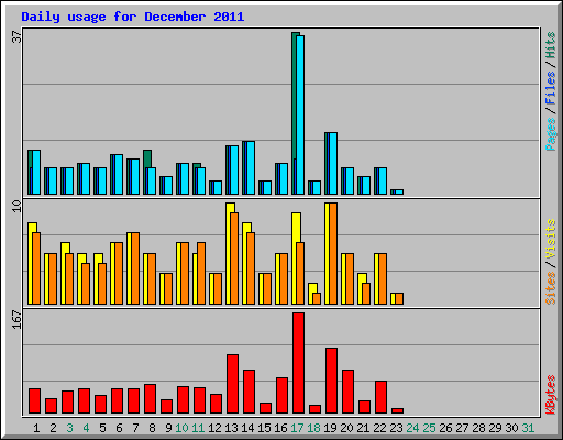 Daily usage for December 2011