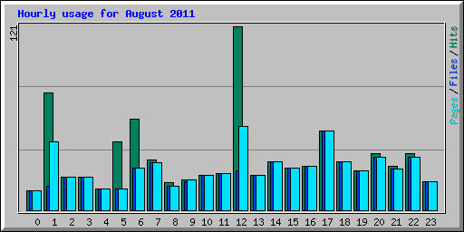 Hourly usage for August 2011