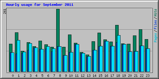 Hourly usage for September 2011