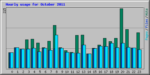 Hourly usage for October 2011