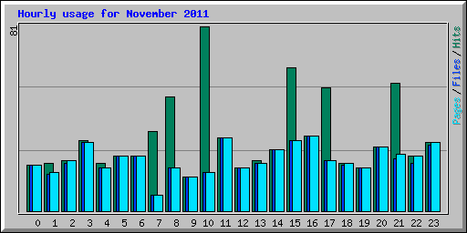 Hourly usage for November 2011