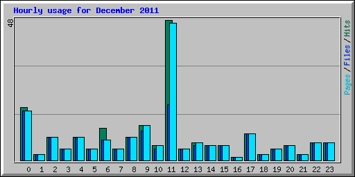 Hourly usage for December 2011