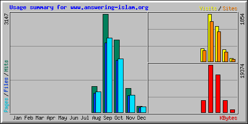 Usage summary for www.answering-islam.org
