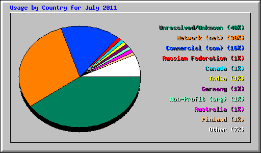 Usage by Country for July 2011