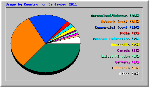 Usage by Country for September 2011
