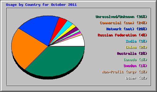 Usage by Country for October 2011