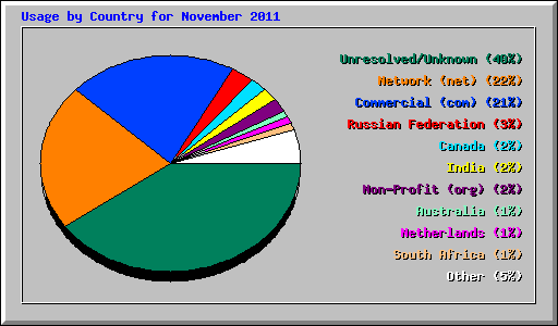 Usage by Country for November 2011