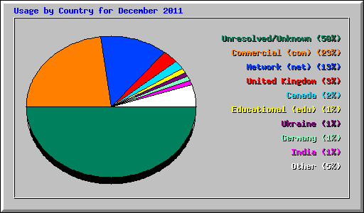 Usage by Country for December 2011