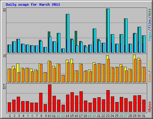 Daily usage for March 2011