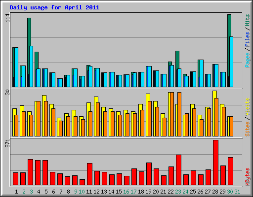 Daily usage for April 2011
