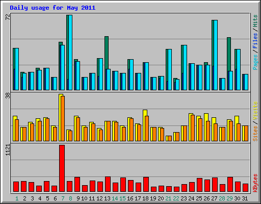 Daily usage for May 2011