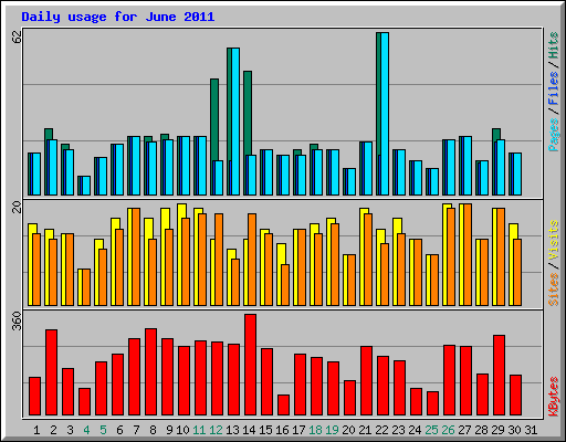 Daily usage for June 2011