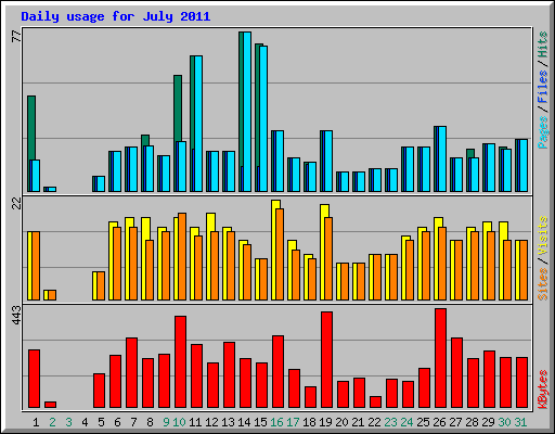 Daily usage for July 2011