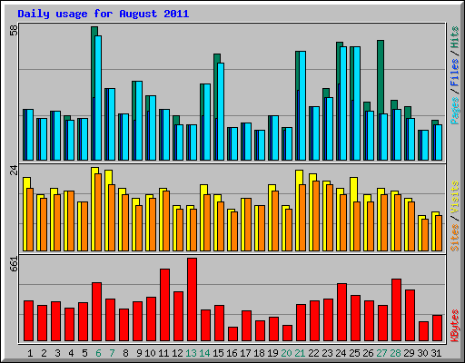 Daily usage for August 2011