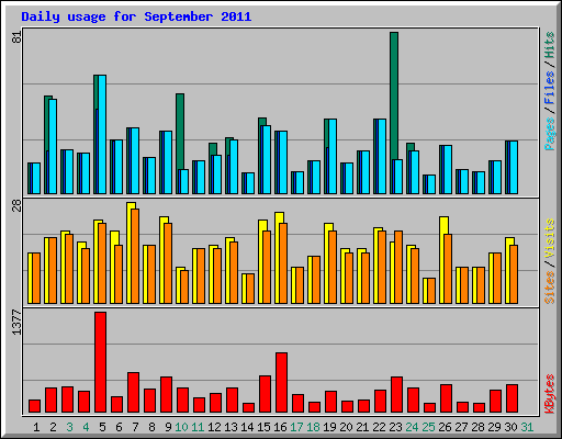 Daily usage for September 2011