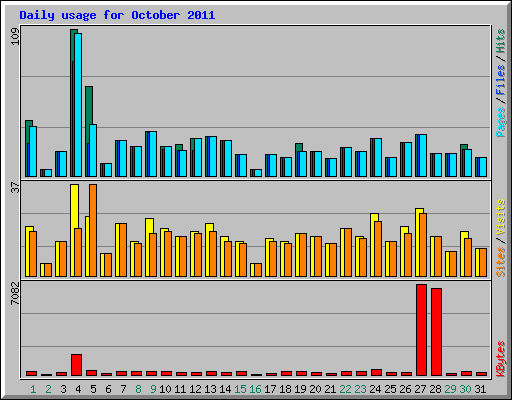 Daily usage for October 2011