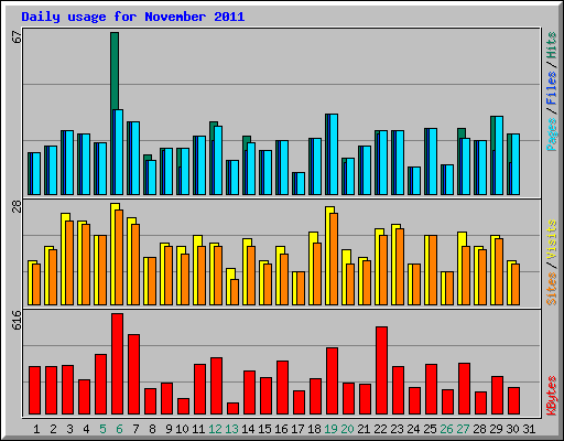 Daily usage for November 2011