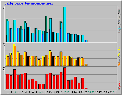 Daily usage for December 2011