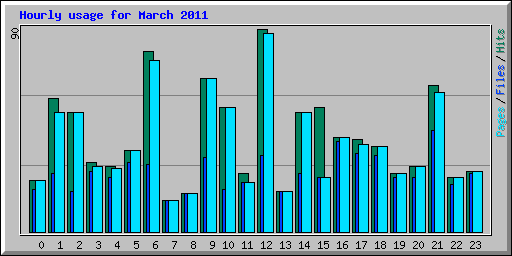 Hourly usage for March 2011