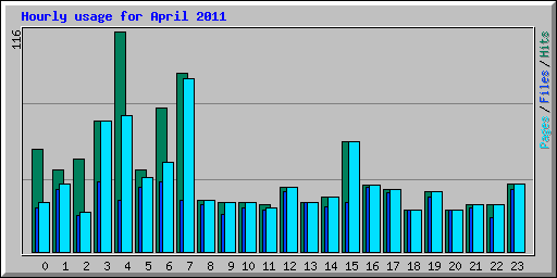 Hourly usage for April 2011