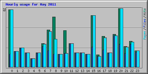 Hourly usage for May 2011
