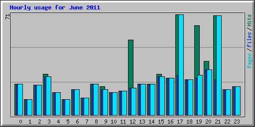 Hourly usage for June 2011