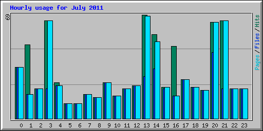 Hourly usage for July 2011
