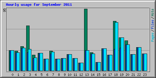 Hourly usage for September 2011