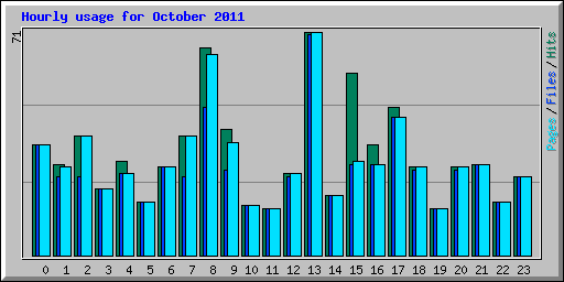 Hourly usage for October 2011