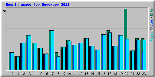 Hourly usage for November 2011