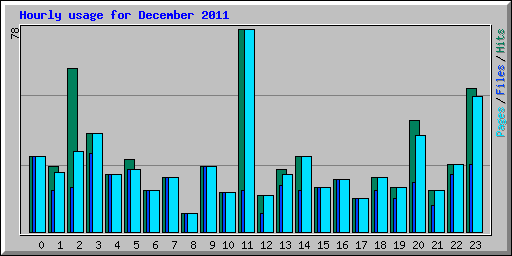 Hourly usage for December 2011