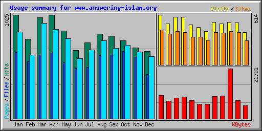 Usage summary for www.answering-islam.org
