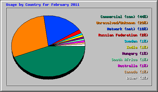 Usage by Country for February 2011