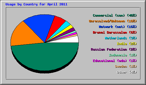 Usage by Country for April 2011