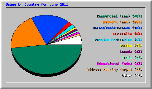Usage by Country for June 2011