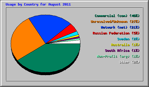 Usage by Country for August 2011