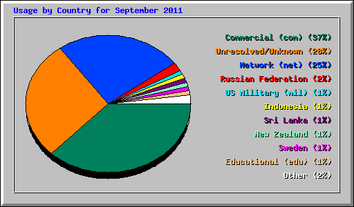 Usage by Country for September 2011