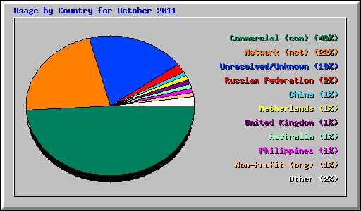 Usage by Country for October 2011